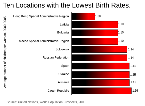 File:Lowestbirthrates.svg