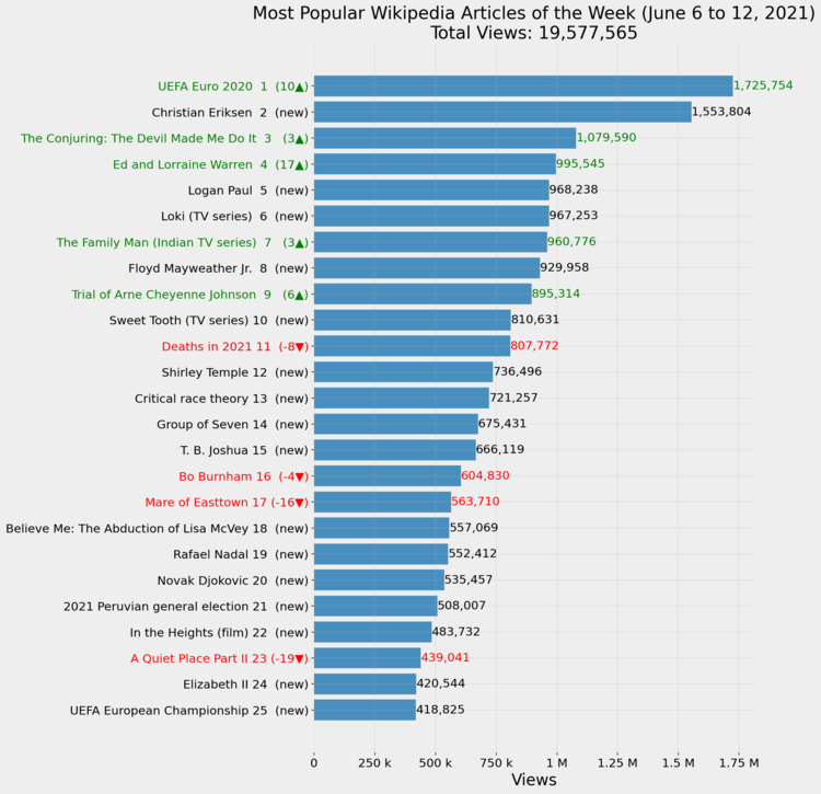 Most Popular Wikipedia Articles of the Week (June 6 to 12, 2021)