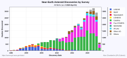 Annually discovered NEAs by survey since 1995