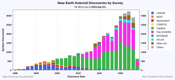 Annual NEA discoveries by survey: all NEAs (top) and NEAs > 1 km (bottom)