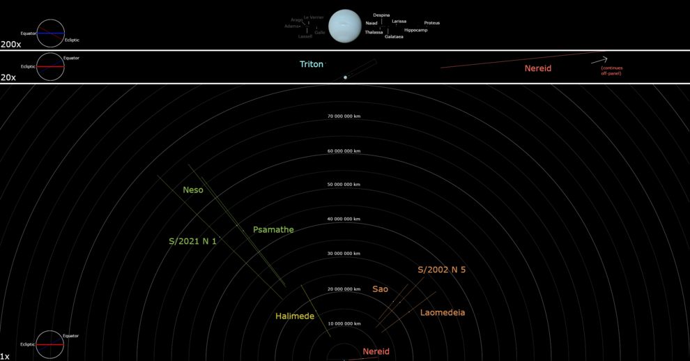 Orbital diagram of the orbital inclination and orbital distances for Neptune's rings and moon system at various scales. Notable moons and rings are individually labeled. Open the image for full resolution. Neptunemoonsdiagram.png