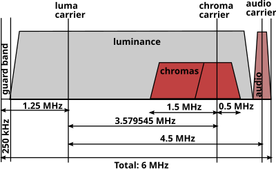 Spectrum of a System M television channel with NTSC color Ntsc channel.svg