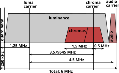 Digital Cable Tv Frequency Chart