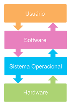 File:Operating system placement-pt.svg