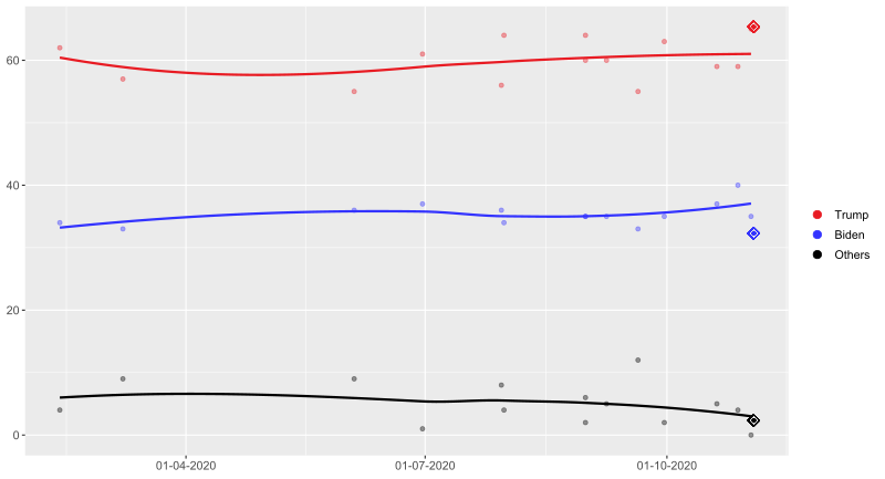Graph of opinion polls conducted. Trend lines represent local regressions. Opinion polling for the 2020 United States presidential election in Oklahoma.svg