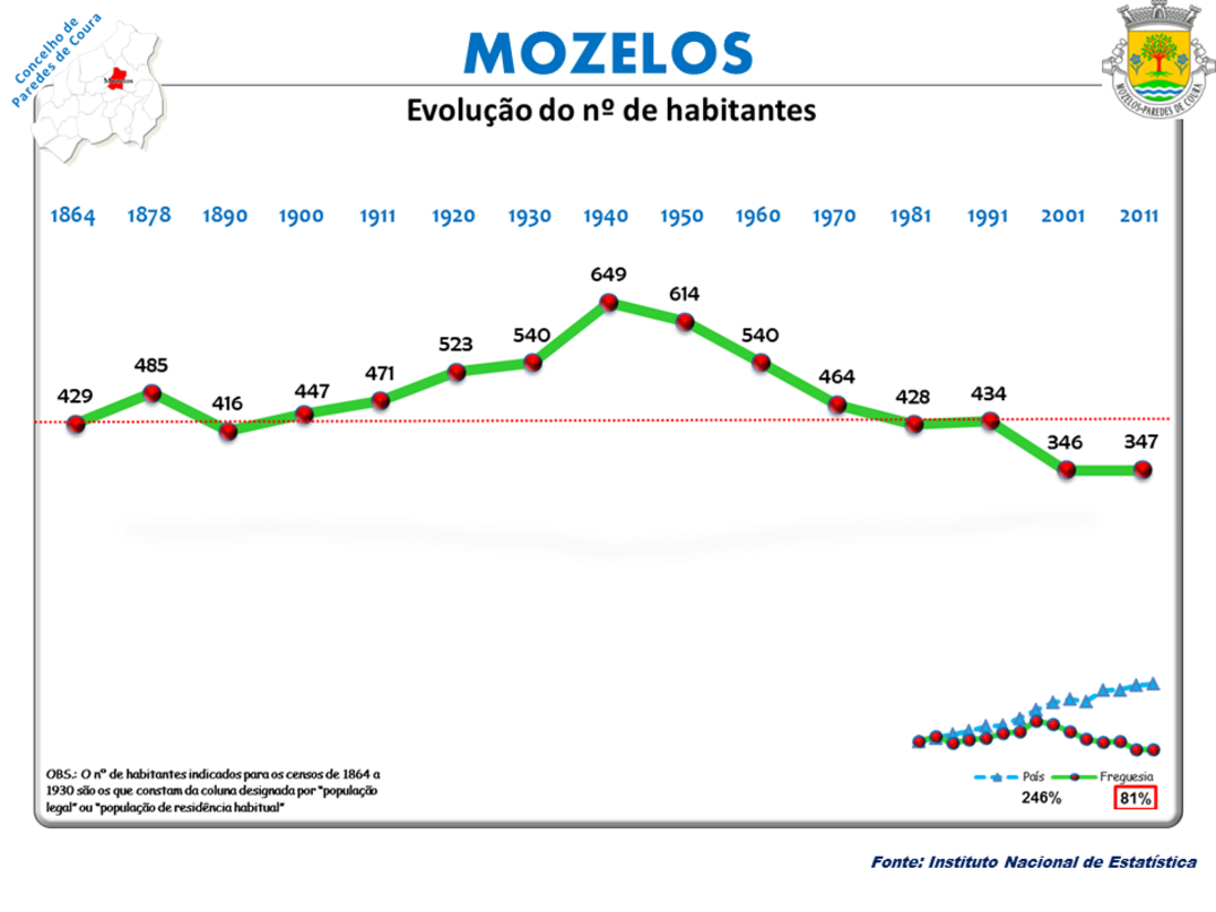 Mozelos (Paredes de Coura)