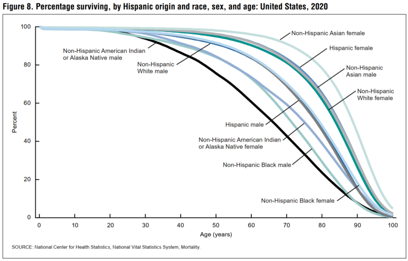File:Percentage Surviving to Certain Ages in the U.S..png