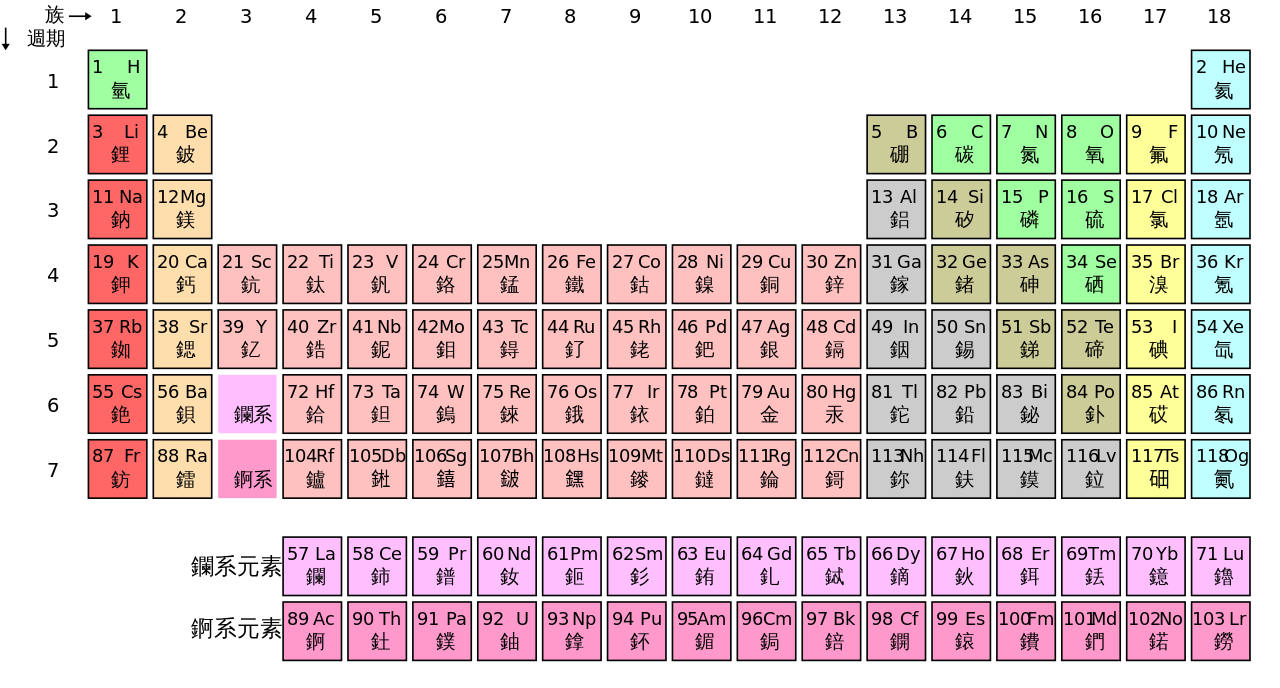 File Periodic Table Zh Hk Svg Wikimedia Commons