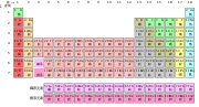 元素週期表 嘅縮圖