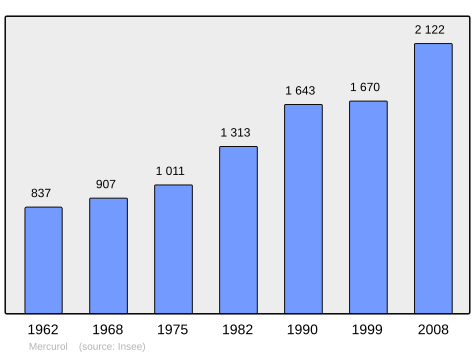 File:Population - Municipality code 26179.svg