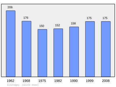 Reference: 
 INSEE [2]