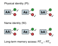 চিত্র:Posner letter matching task.svg এর থাম্বনেইল