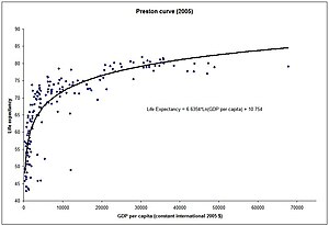 The Preston curve, using cross-country data for 2005. The x-axis shows GDP per capita in 2005 international dollars, the y-axis shows life expectancy at birth. Each dot represents a particular country. PrestonCurve2005.JPG