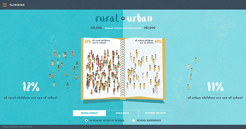 File:Primary school-age population, in school vs out of school, rural vs urban Tajikistan.jpg