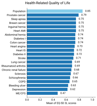 A bar graph showing the average quality of life score of people with ME/CFS.