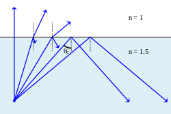 Demonstration of no refraction at angles greater than the critical angle. Refraction internal reflection diagram.svg