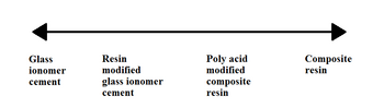 Glass ionomer cement - composite resin spectrum of restorative materials used in dentistry. Towards the GIC end of the spectrum, there is increasing fluoride release and increasing acid-base content; towards the composite resin end of the spectrum, there is increasing light cure percentage and increased flexural strength. Restorative materials.png