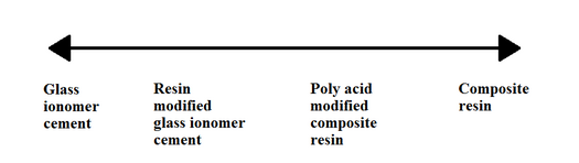 Glass ionomer cement - composite resin spectrum of restorative materials used in dentistry. Towards the GIC end of the spectrum, there is increasing fluoride release and increasing acid-base content; towards the composite resin end of the spectrum, there is increasing light cure percentage and increased flexural strength. Restorative materials.png
