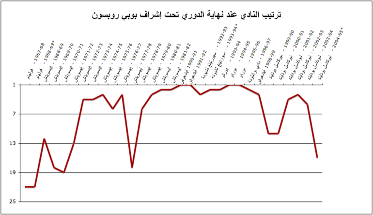 بوبي روبسون: بداية حياته, مسيرته الكروية, مسيرته التدريبية