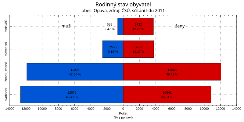 File:Sčítání obyvatelstva 2011, 505927 Opava, rodinný stav.svg