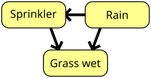 A simple Bayesian network. Rain influences whether the sprinkler is activated, and both rain and the sprinkler influence whether the grass is wet. SimpleBayesNetNodes.svg