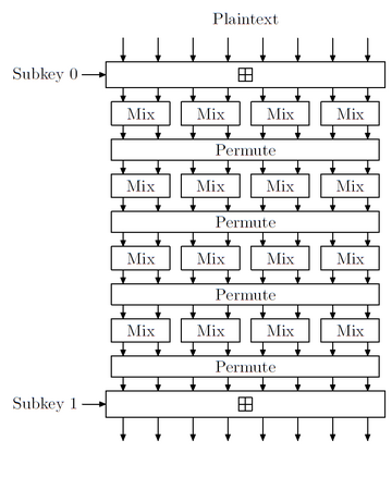 Skein (hash function)