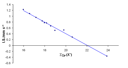 Pauling Electronegativity Chart