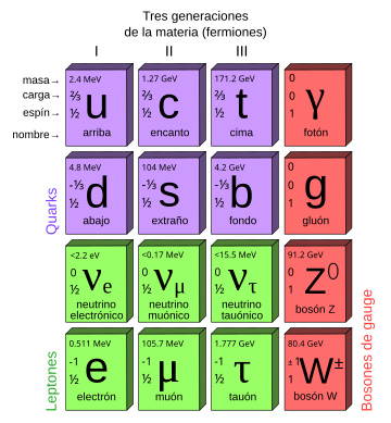 Modelu estándar de la física de partícules