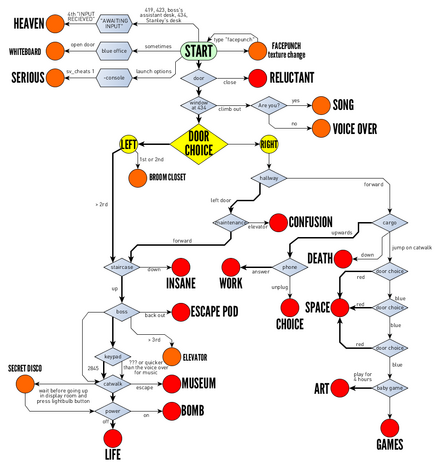 [Image: 440px-Stanley_parable_flowchart.png]