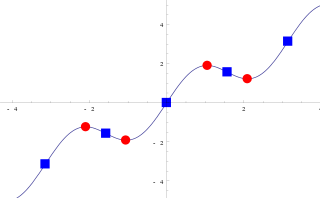 <span class="mw-page-title-main">Stationary point</span> Zero of the derivative of a function