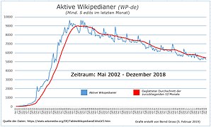 Aktive Wikipedianer in der de-WP - Stand bis Dezember 2018