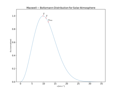 Solar Atmosphere Maxwell–Boltzmann Distribution.