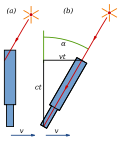 Miniatyrbilde for Aberrasjon (astronomi)