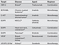 Table of proto-oncogene and Disease that it can cause..jpg