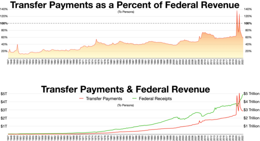 Transfer payments to (persons) as a percent of Federal revenue in the United States