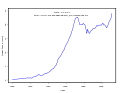 US-gas-production-1900-2011.svg