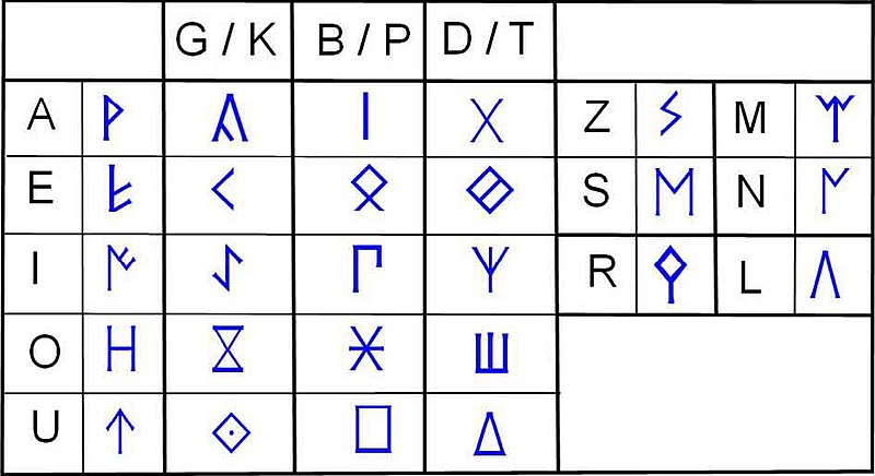 File:Un signari celtibèric oriental.jpg