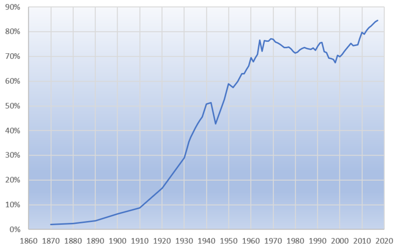 File:United States High School Graduation Rate 1870-2017.png