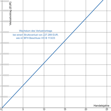 Wachstum des Verlustvotrags nach § 20 Abs. 6 Satz 5