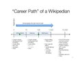 “Career Path” of a Wikipedian. In Wikimedia Foundation Product Strategy Offsite: Background materials. Howie Fung, 2013-07-22