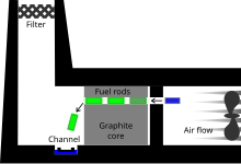 The design of Windscale Pile No. 1, with one of the many fuel channels illustrated Windscale-reactor.svg