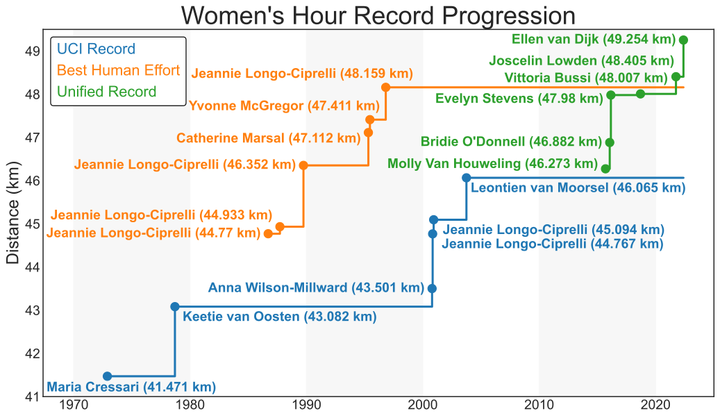 Women S Cycling Power Chart