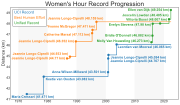 Thumbnail for File:Womens hour records progression.svg