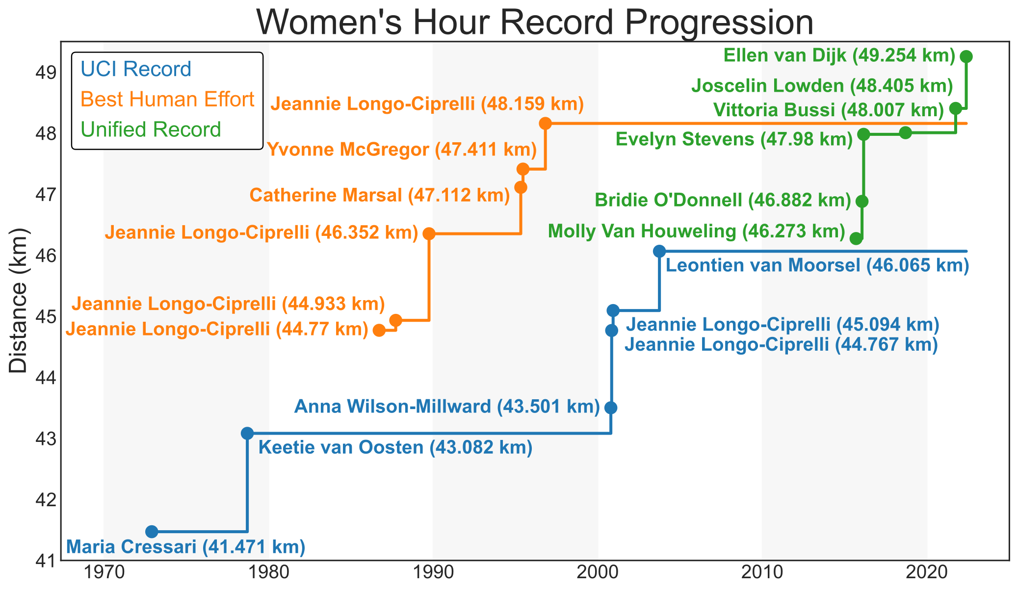 The above chart depicts the progression of the women's hour record over time (click to enlarge). Blue markers indicate attempts made under the UCI hour record, orange markers indicate attempts made under the UCI best human effort rules, and green markers indicate attempts made under the unified rules.