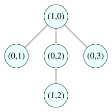 The zero-divisor graph of
Z
2
x
Z
4
{\displaystyle \mathbb {Z} _{2}\times \mathbb {Z} _{4}}
, the only possible zero-divisor graph that is a tree but not a star Zero-divisor graph of Z2xZ4.svg