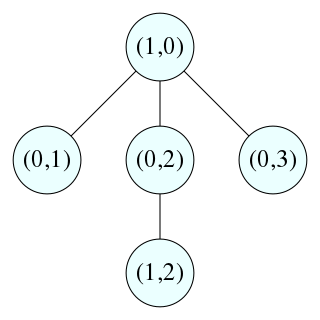 Zero-divisor graph