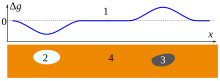 Illustration of the effects of different underground geological features on the local gravity field. A volume of low density, 2, reduces g, while high-density material, 3, increases g. Gravitatsionnoe pole pustoty i plotnogo tela vo vmeshchaiushchei porode.svg