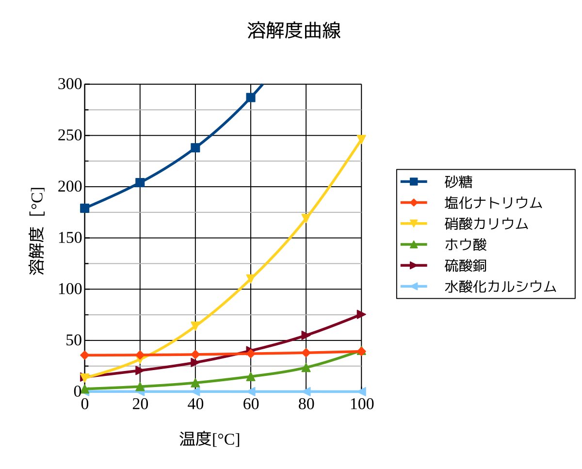 フレッシュ 砂糖 の 溶解度 壁紙 配布