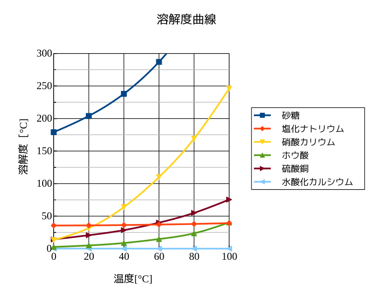 File 溶解度曲線 1 Svg Wikimedia Commons