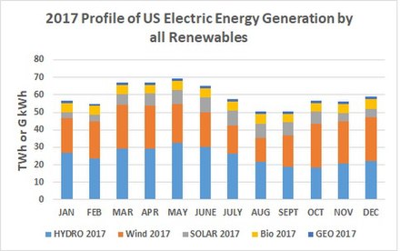 2017 Profile of Renewables